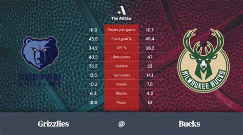 Memphis Grizzlies Betting Odds & Stats .
